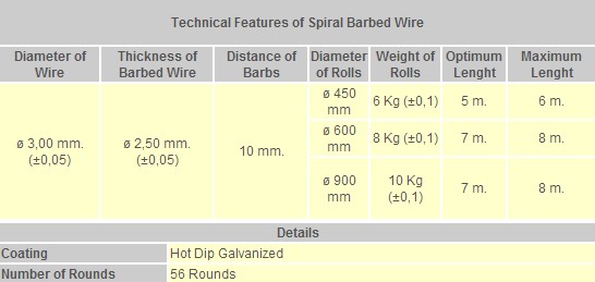 General Use: Barbed wire mainly serves in protecting of grass boundary, railway, highway, etc. 